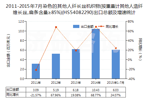 2011-2015年7月染色的其他人纖長絲機織物(按重量計其他人造纖維長絲,扁條含量≥85%)(HS54082290)出口總額及增速統(tǒng)計